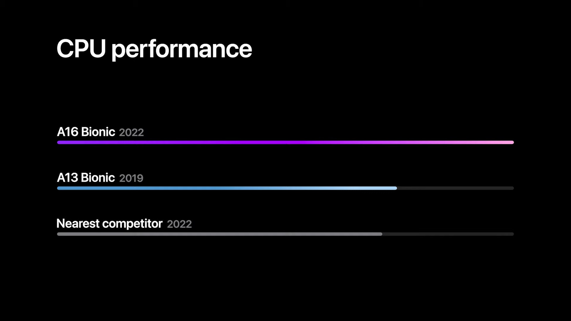 1663070375_apple_a16_vs_a13_vs_competition_cpu_perf.jpg