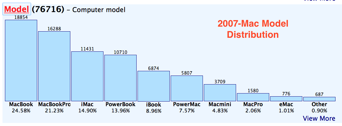 2007-Adium Chart.png