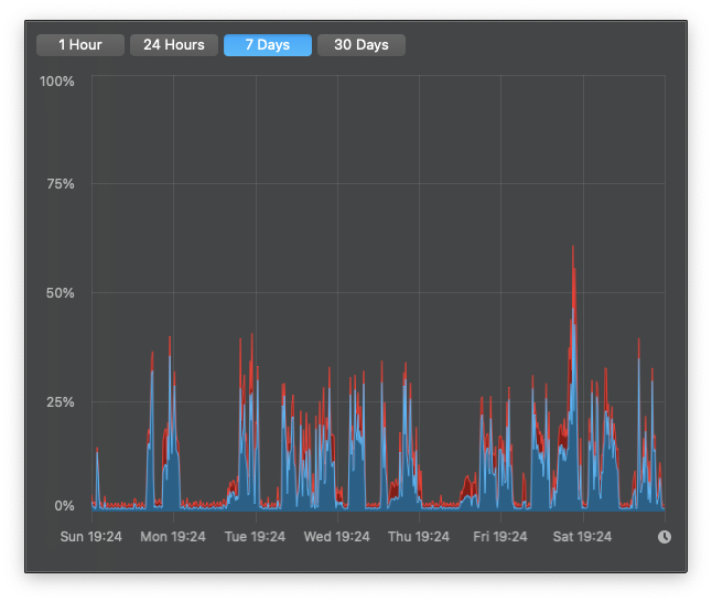 20201206-CPU Load 7 Days.png