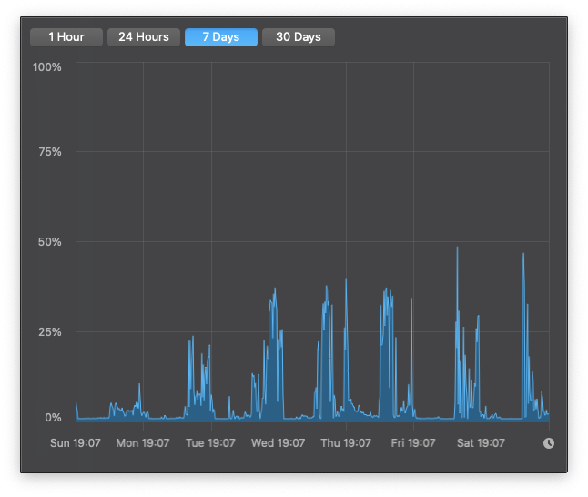 20201206-GPU Load 7 Days.png