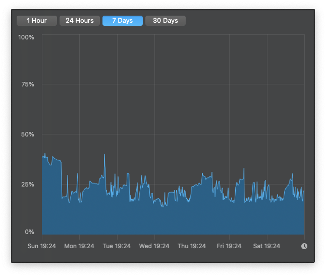 20201206-Memory Pressure 7 Days.png