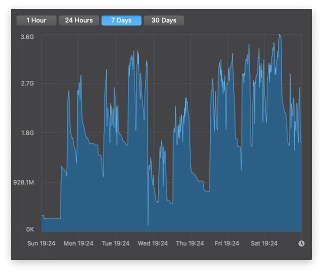 20201206-Swap Load 7 Days.png