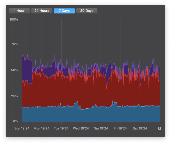 20201206-Unified RAM Load 7 Days.png