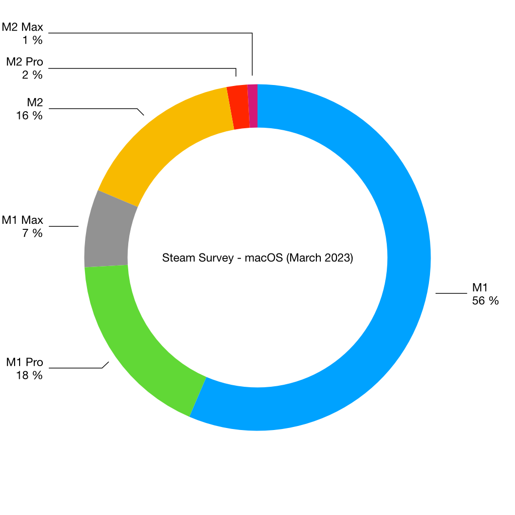 3SteamSurvey-macOS (March 2023).png