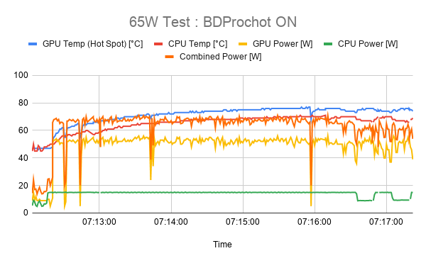 65W Test _ BDProchot ON.png