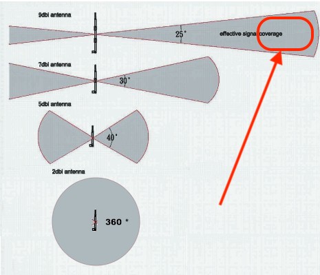 9-dbi-7dbi-6dbi-2-dbi-range.jpg