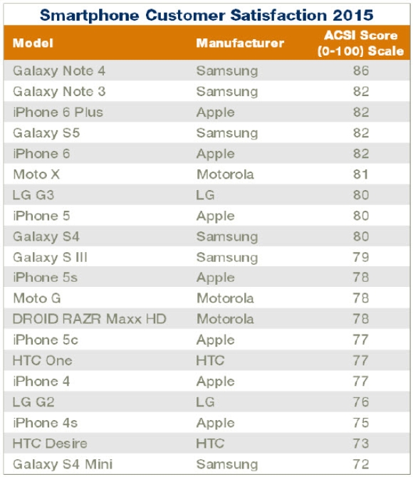 acsi-us-customer-satisfaction-galaxy-note-4-tops.jpg