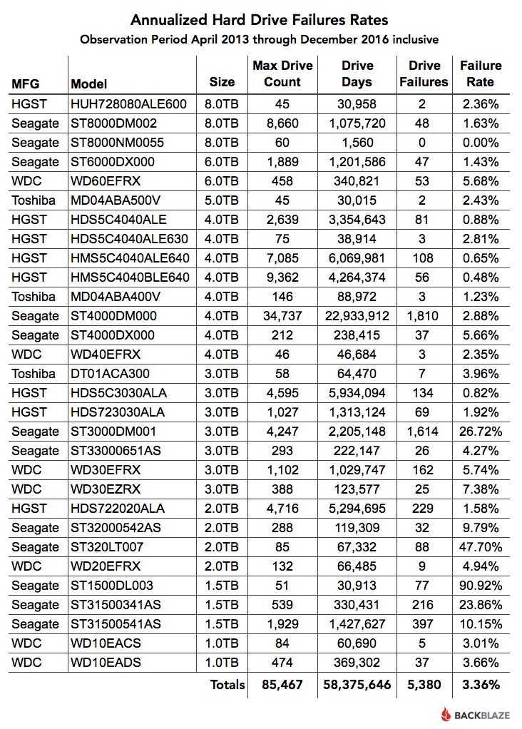 All-thru-Q4-2016-Failure-Rates.jpg