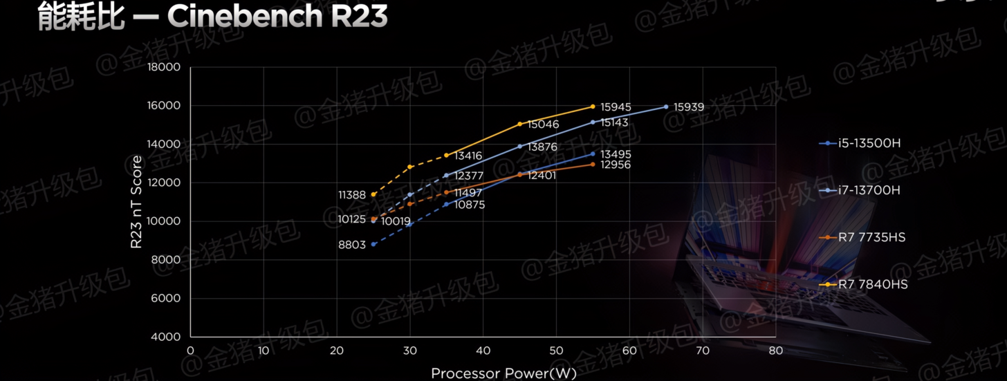 AMD-Ryzen-7040-Phoenix-APUs-Power-Tests-_1-1456x551.png