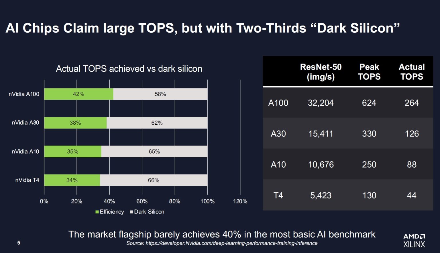 AMD-Xilinx-VCK5000-Estimated-Dark-TOPS-1536x883.jpg