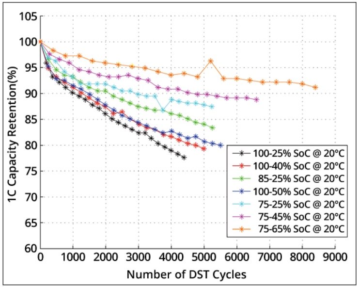 An_LIBs_loss_in_capacity_as_a_function_of_chargedischarge_bandwidth.jpg