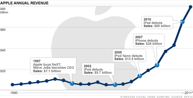 apple-financials.gif