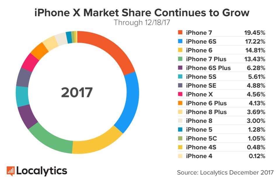 APPLE-LOCALYTICS-iPhone-X-Market-Share-171218-December-18-2017.jpg
