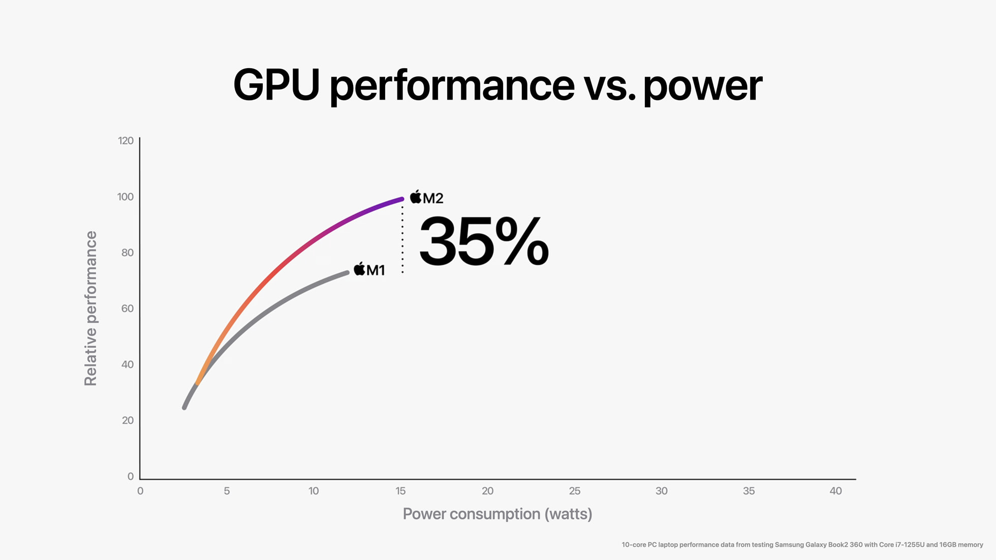 Apple-WWDC22-M2-chip-GPU-perf-vs-power-01-220606_big.jpg.large_2x.jpg