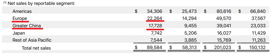 apple_sales_europe_vs_china.png