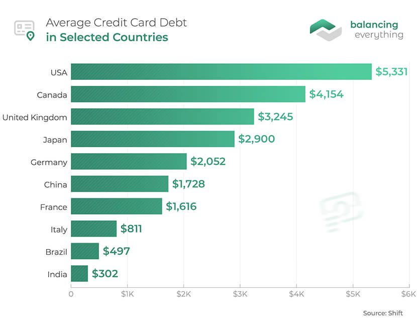 Average-Credit-Card-Debt-in-Selected-Countries.jpg