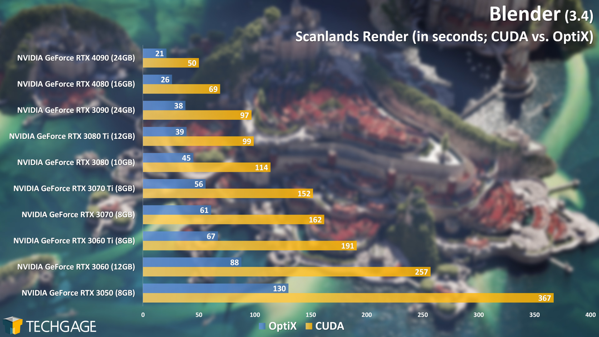 Blender-3.4-Cycles-GPU-Render-Performance-Scanlands-CUDA-vs-OptiX.jpg