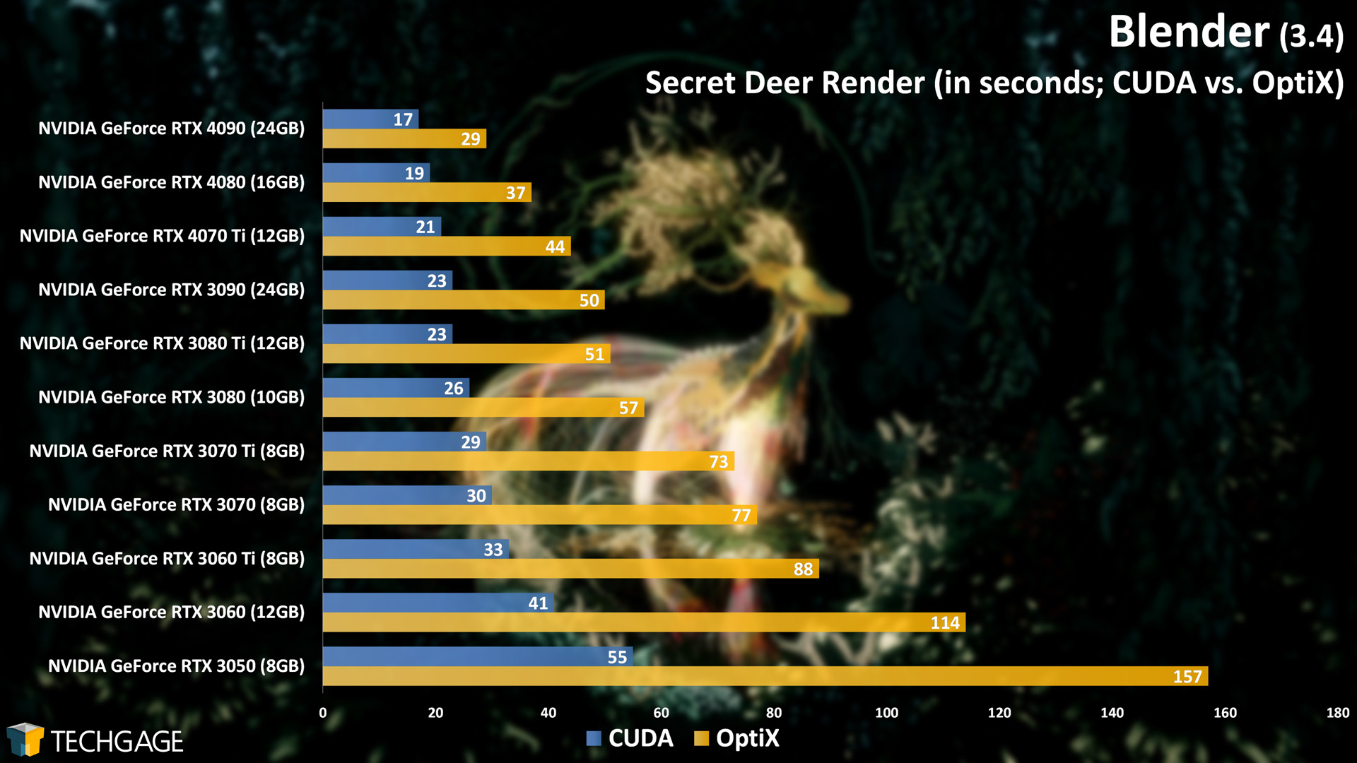 Blender-Cycles-GPU-Render-Performance-Secret-Deer-CUDA-vs-OptiX-1.jpg