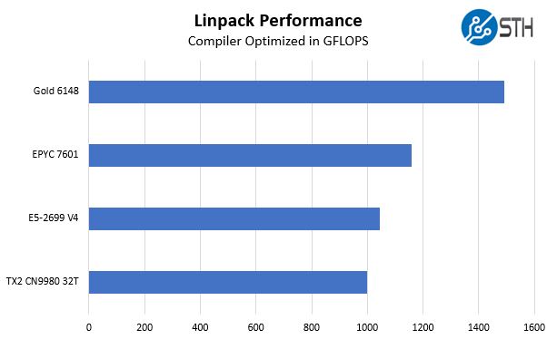 Cavium-ThunderX2-SMT-Off-Linpack.jpg