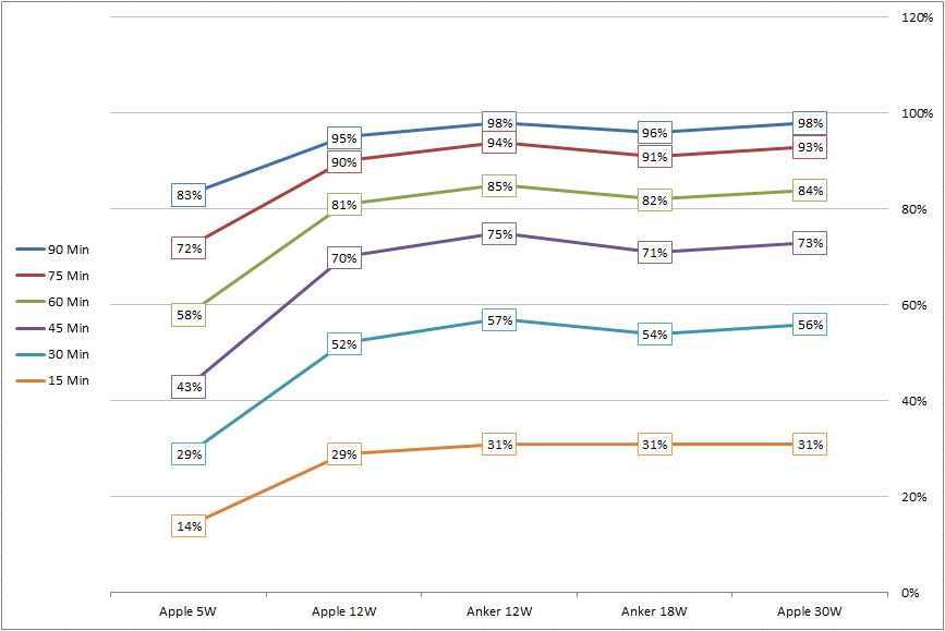 Charging Test iPhone SE 5W 12W 18W 30W.png