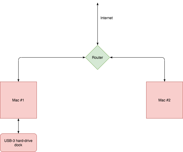 Chronosync via network Mac backup.png