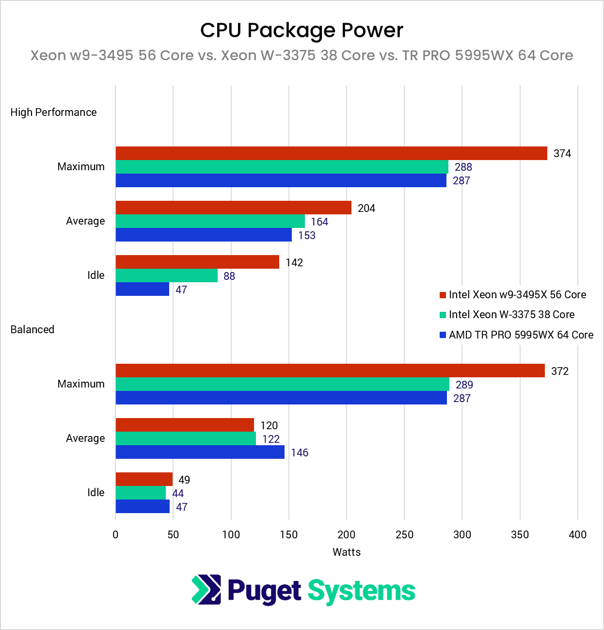 CPU-Package-Power-w7-3465-vs-W-3365-vs-5975WX-1.png