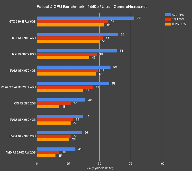 fallout-4-gpu-bench-1440-ultra.png