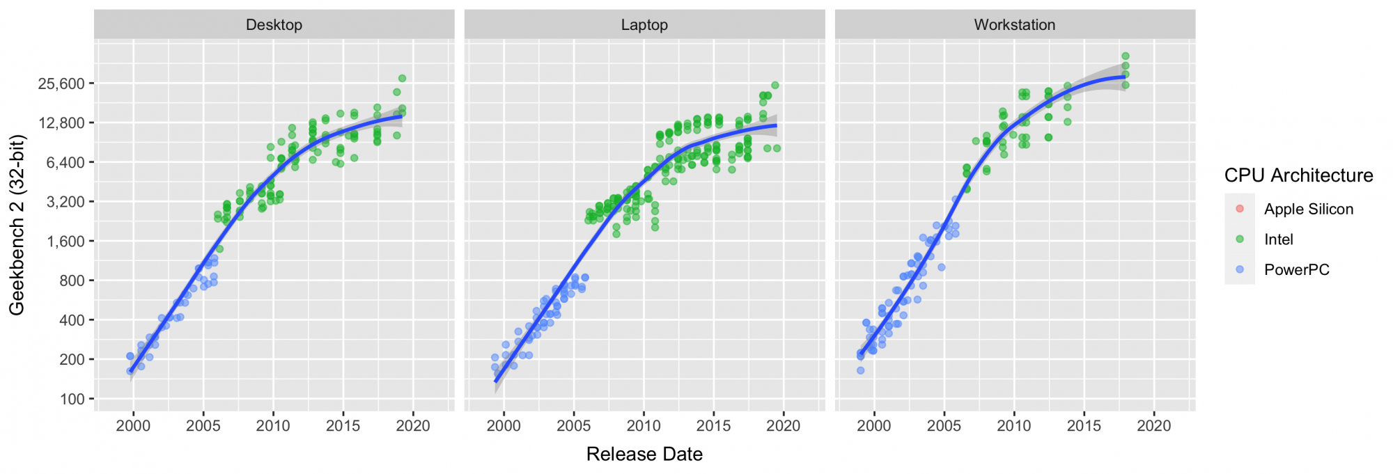 geekbench2_by_type.png