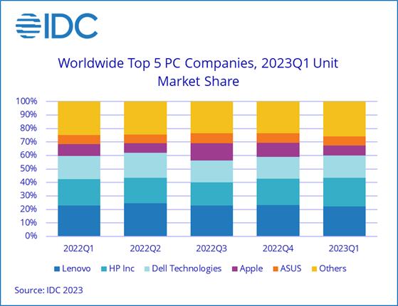 IDC PC Pain Persists in Q1 2023 Due to Excess Inventory and Poor Demand, According to IDC Trac...png