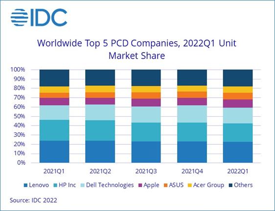 IDC PC Shipments Begin to Slow Following Two Years of Strong Growth, According to IDC - 2022 A...png