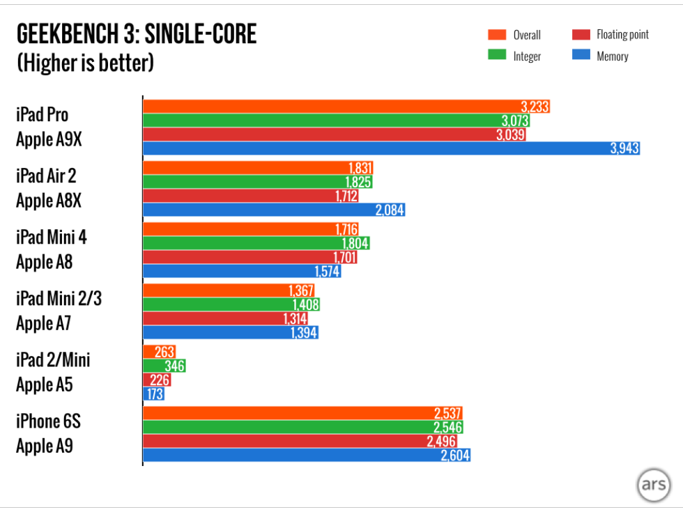 iPad-Pro-Geekbench-single-core-ArsTechnica-002.png