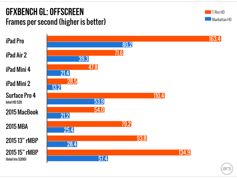 iPad-Pro-GfxBench-ArsTechnica-001.png