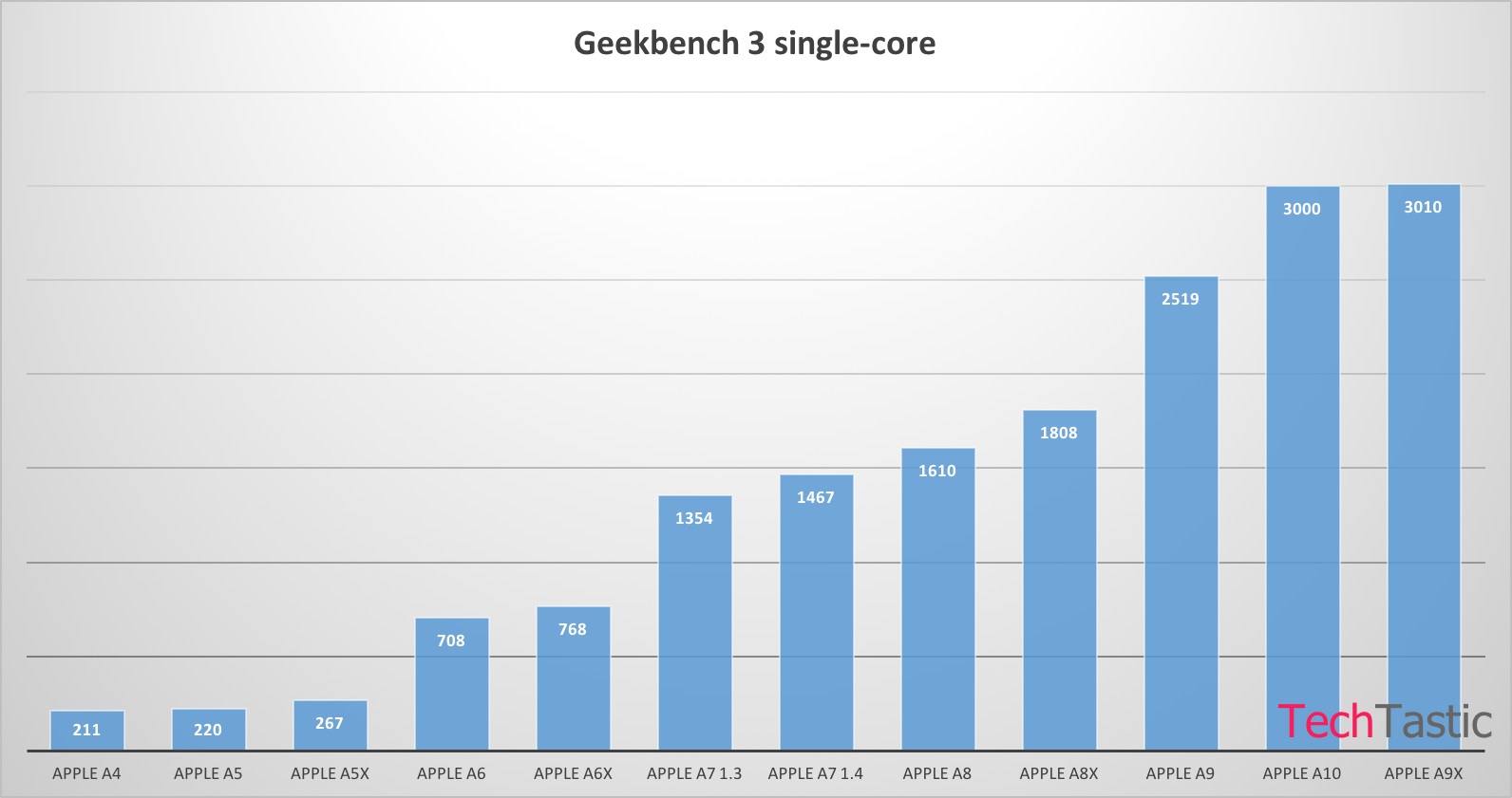 iPhone 7 Performance - Apple A10 Performance Chart.jpg