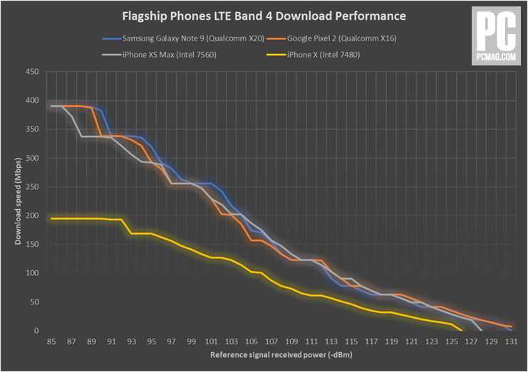 iPhone XS LTE Speed.png