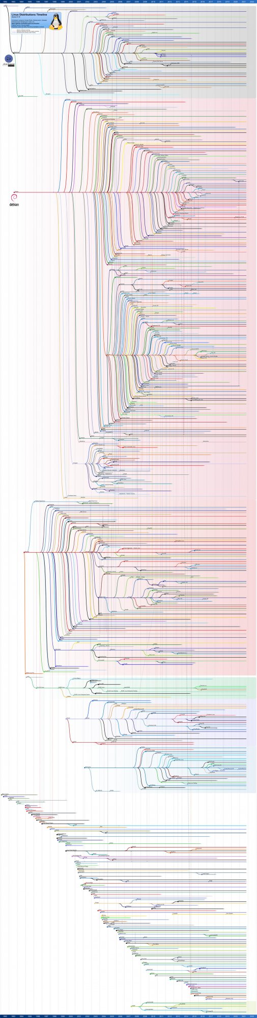 Linux_Distribution_Timeline_21_10_2021.v2.jpg