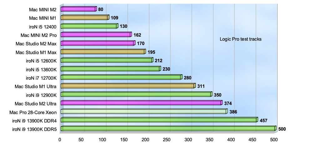 Logicbench iroN 12i13gen vs M1 GROUP2023.06.15_ddr5.png