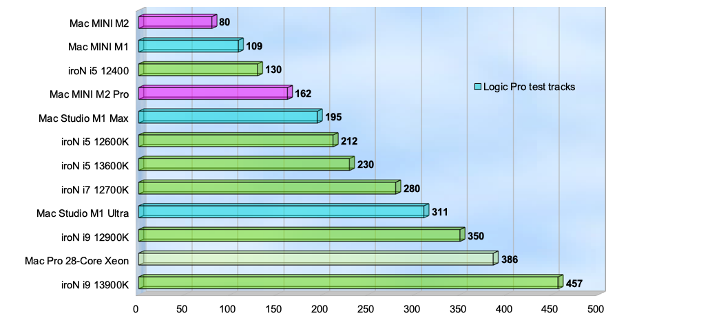 Logicbench iroN 12i13gen vs M1 GROUP2023_2.png