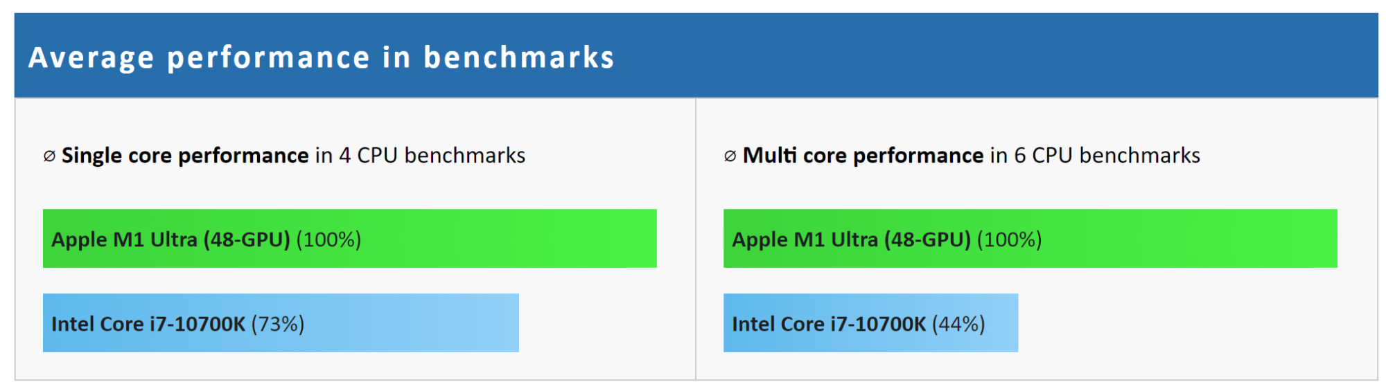 m1 ultra vs i7.PNG