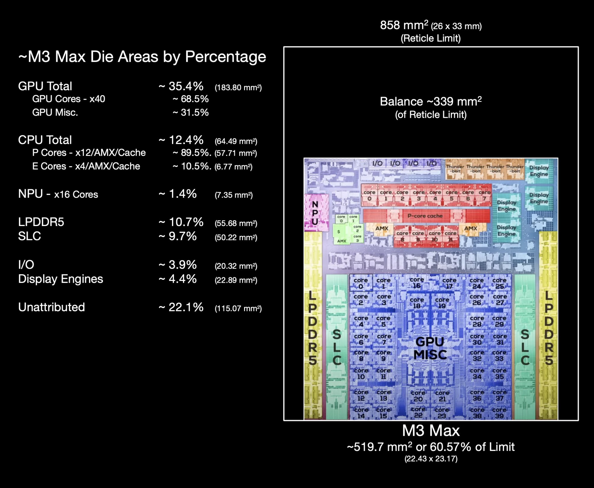 M3 Die by Area.jpg