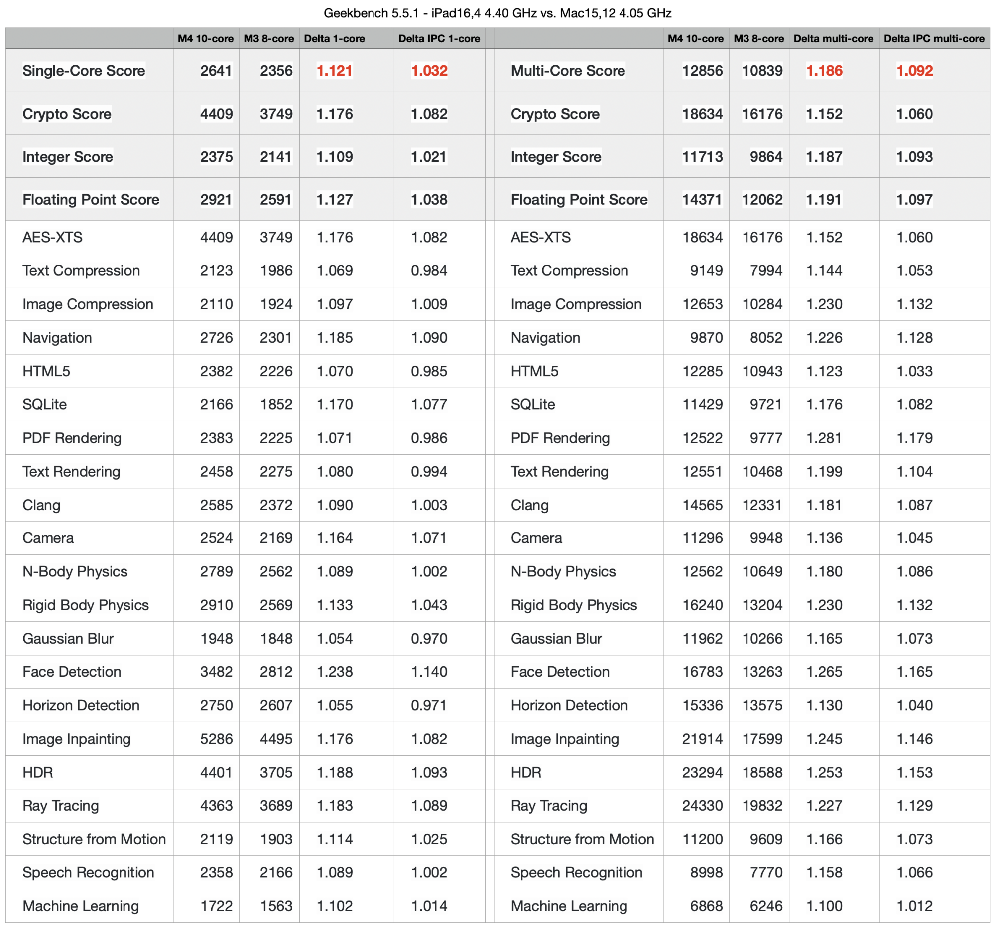 M4vsM3-Geekbench551.png