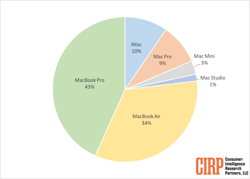 mac-share-by-model.jpg