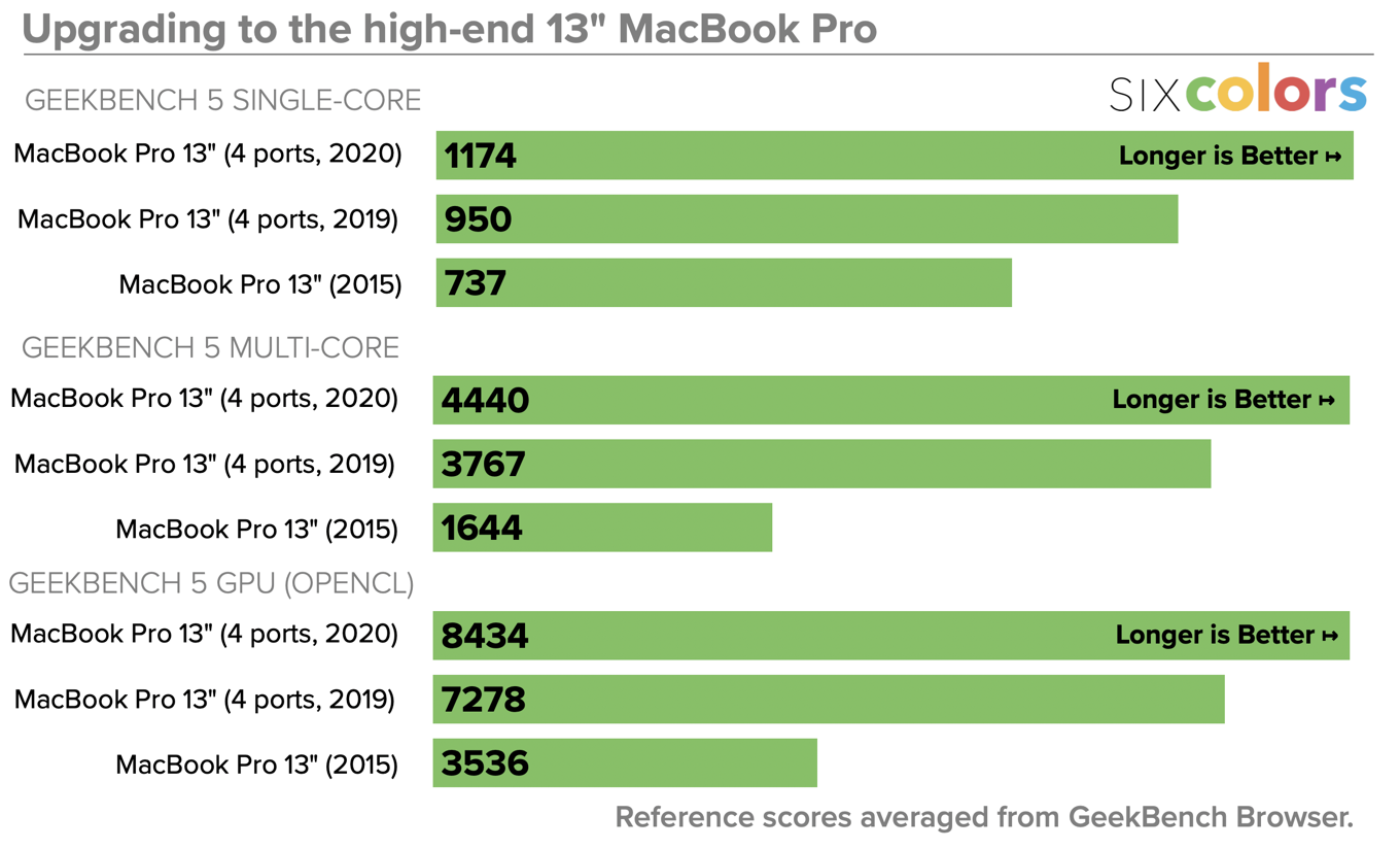 macbook-pro-13-2020-review-chart-a-6c.png