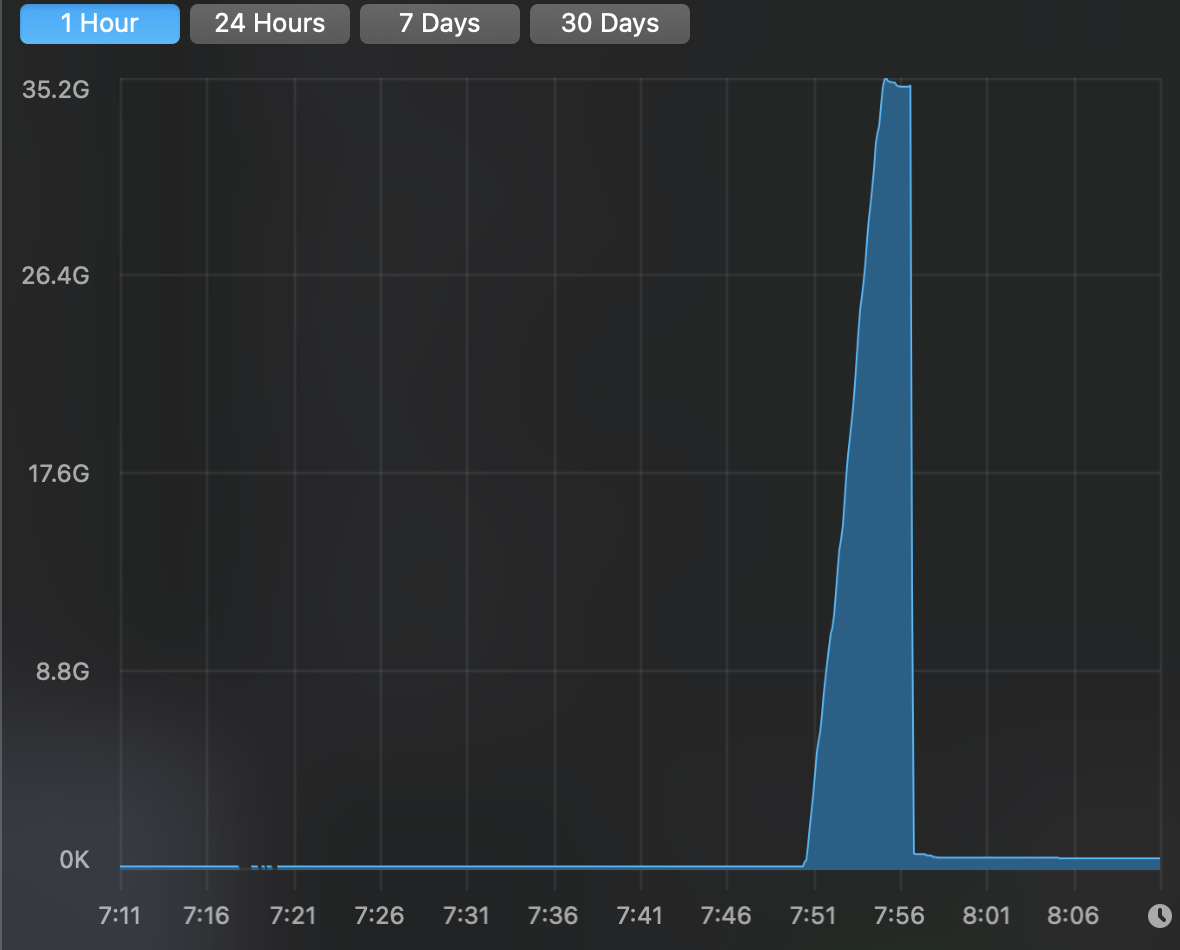 Memory spike in a short span of 5 mins.png