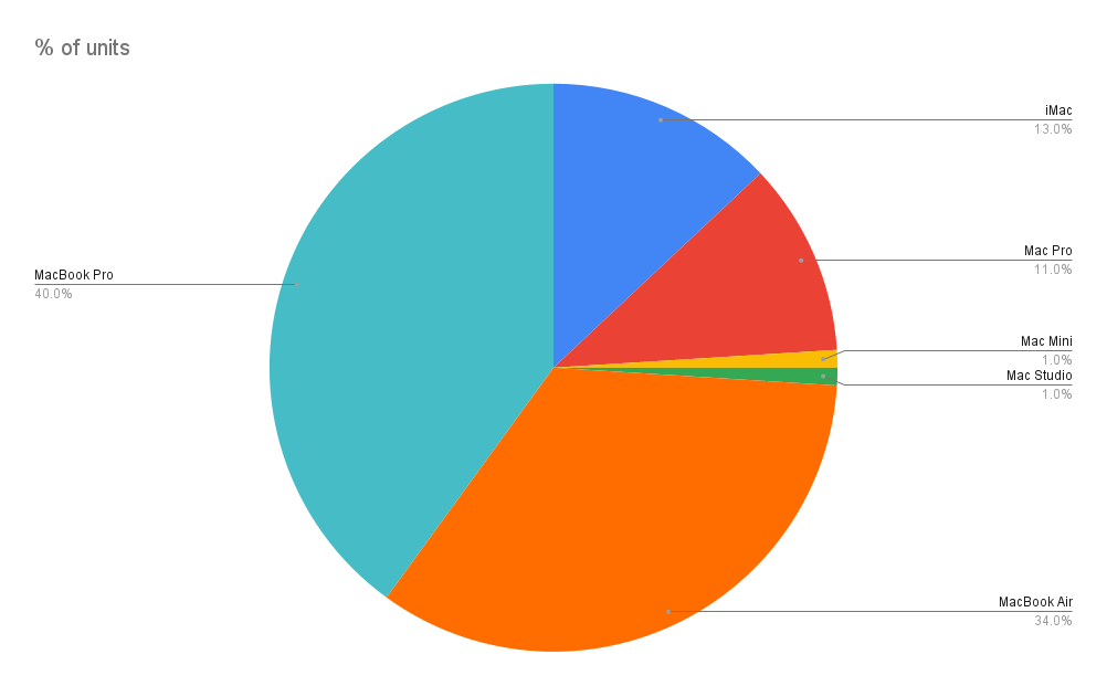 % of units.png