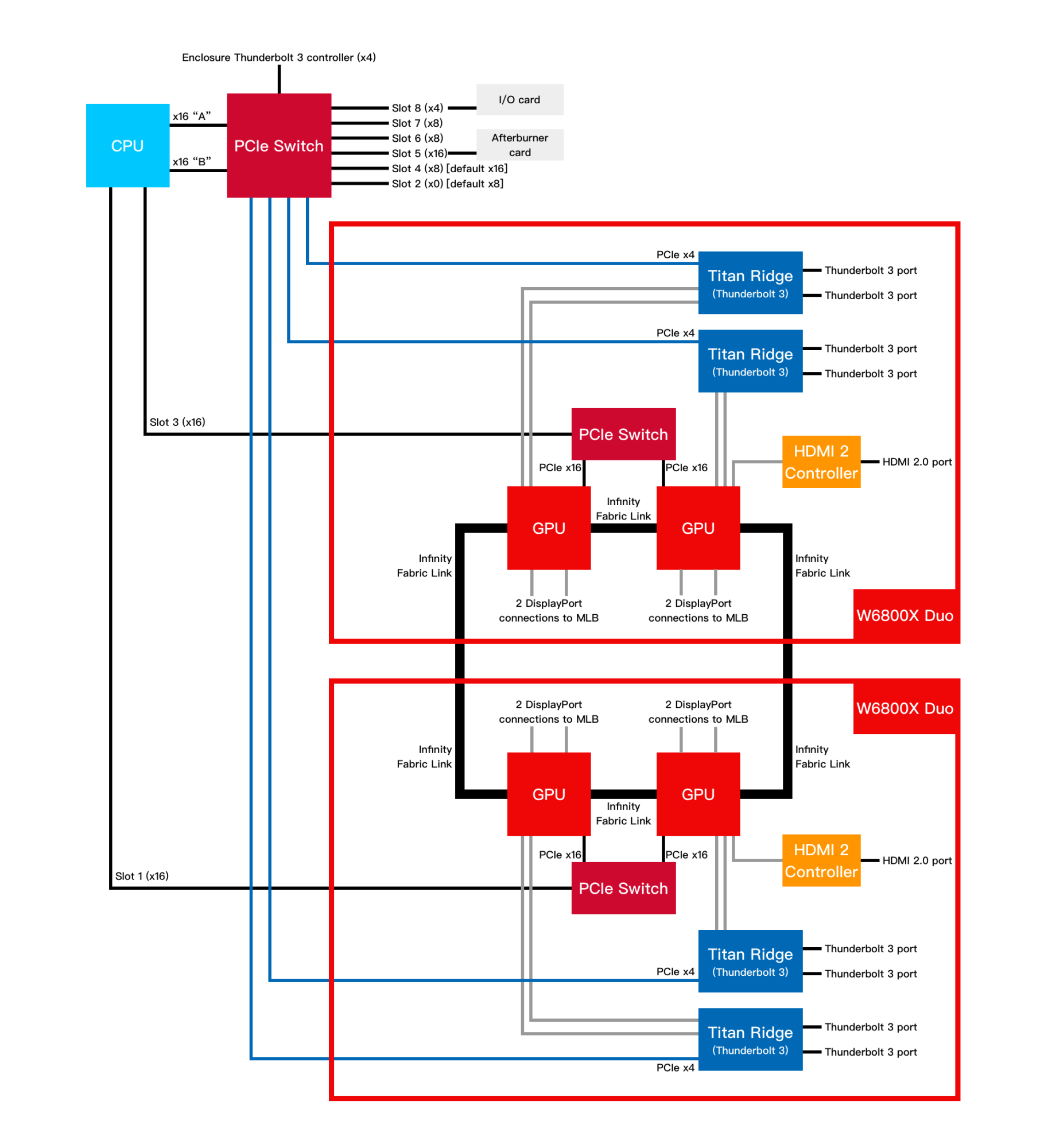 Radeon Pro W6800X Duo MPX Module architecture.png