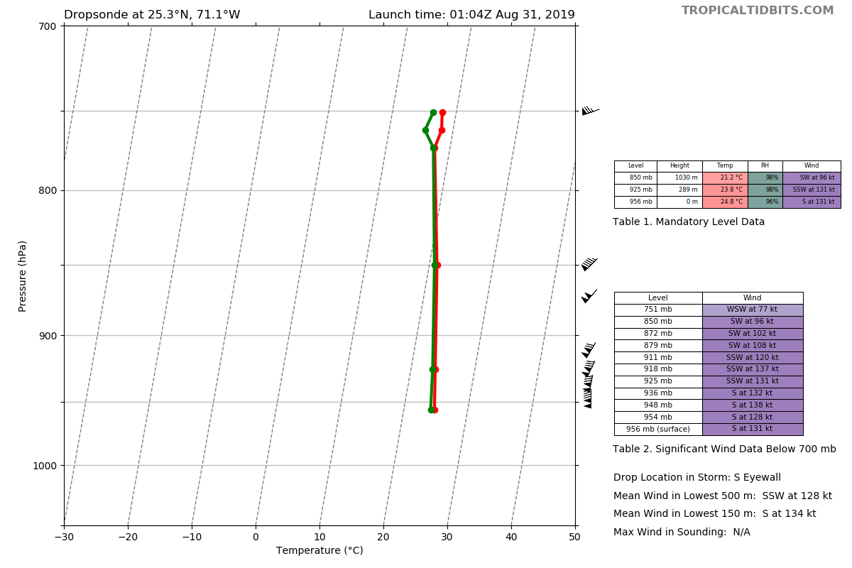 recon_NOAA2-2105A-DORIAN_dropsonde14_20190831-0104.png