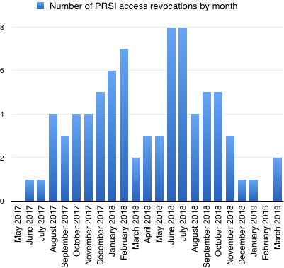 Revocations By Month.png