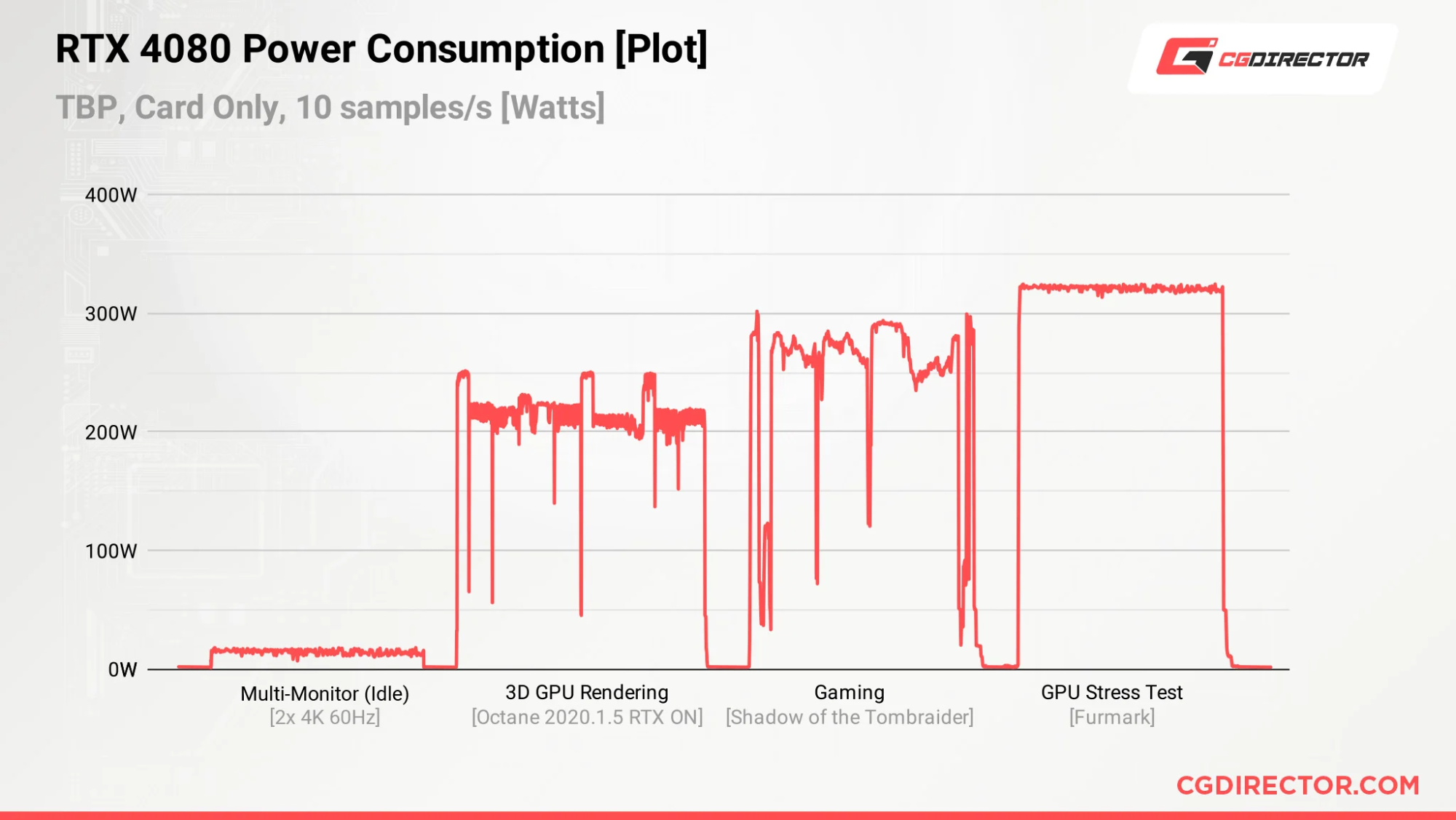 RTX-4080-Power-Consumption-over-time-Plot-Kopie.png