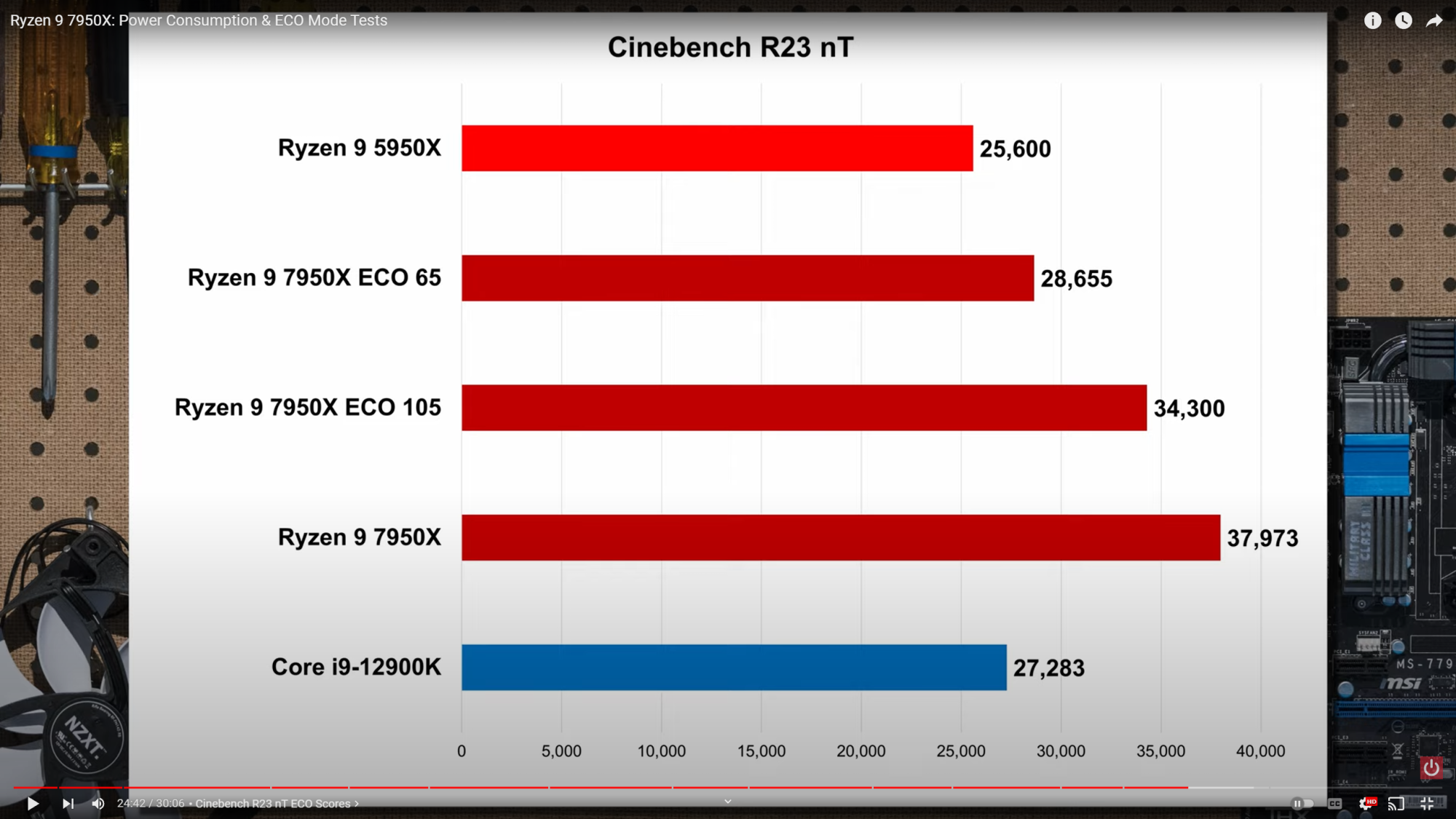 Ryzen 9 7950X_ Power Consumption & ECO Mode Tests - YouTube - Google Chrome 9_26_2022 10_48_06...png