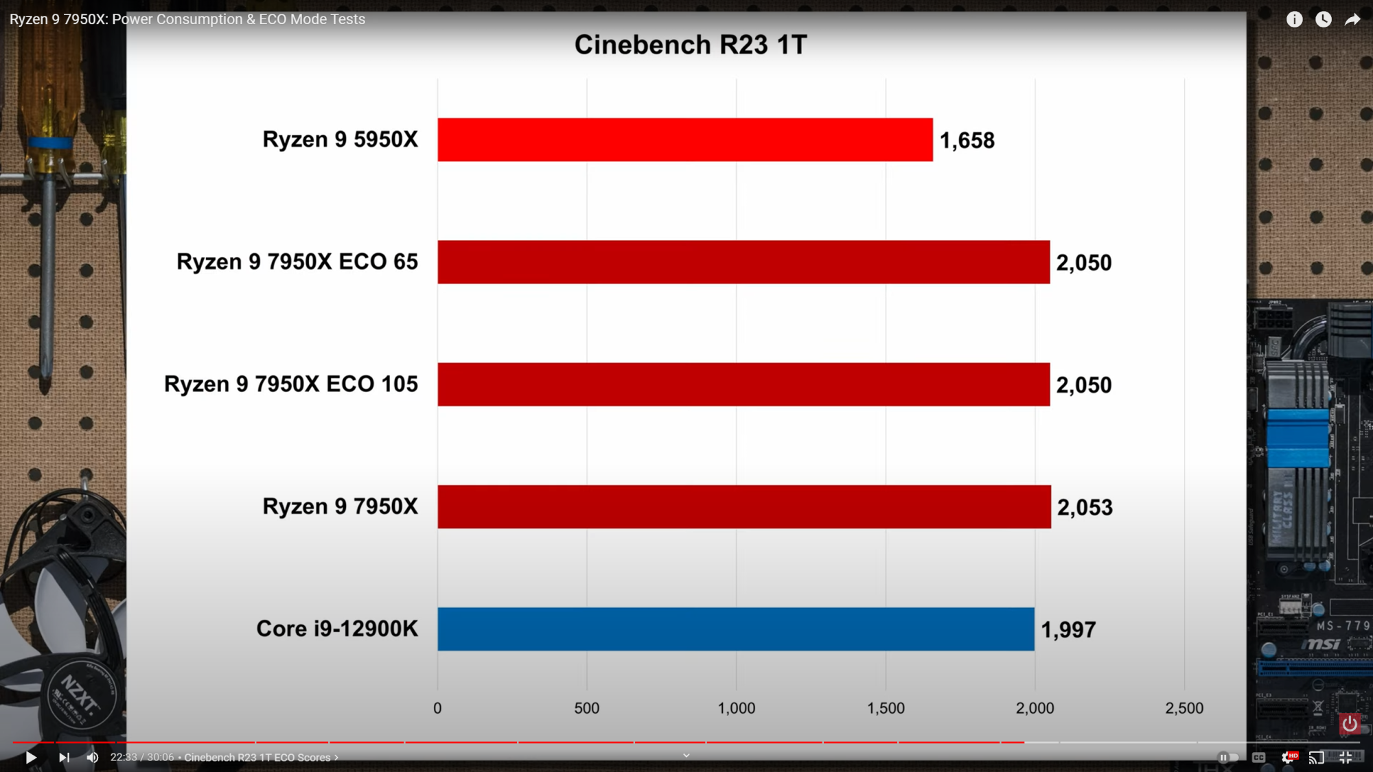 Ryzen 9 7950X_ Power Consumption & ECO Mode Tests - YouTube - Google Chrome 9_26_2022 11_02_08...png